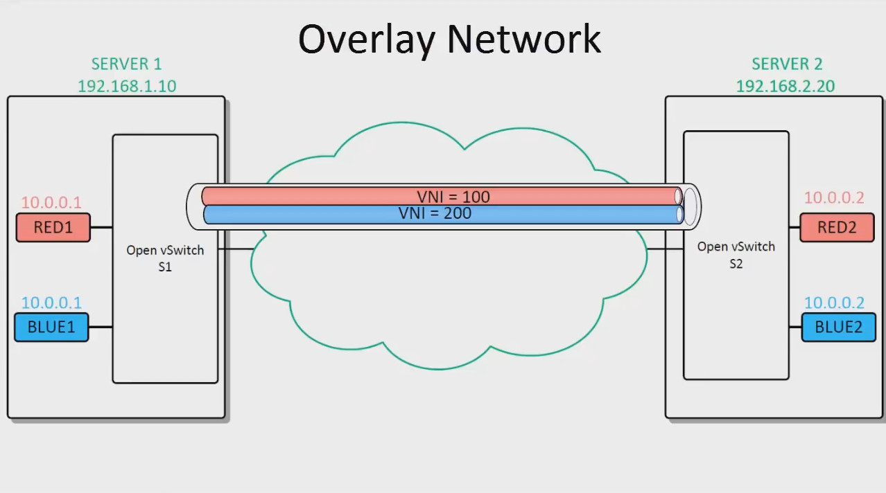 VXLAN Overlay