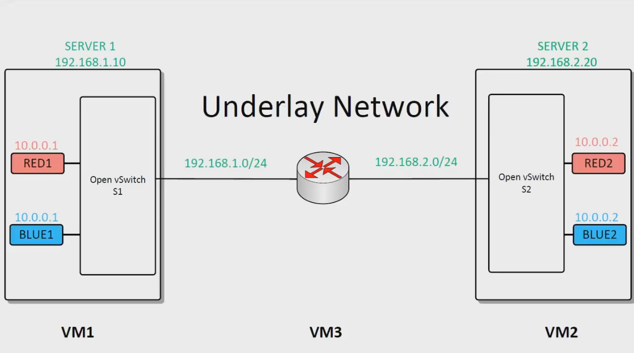 VXLAN Underlay