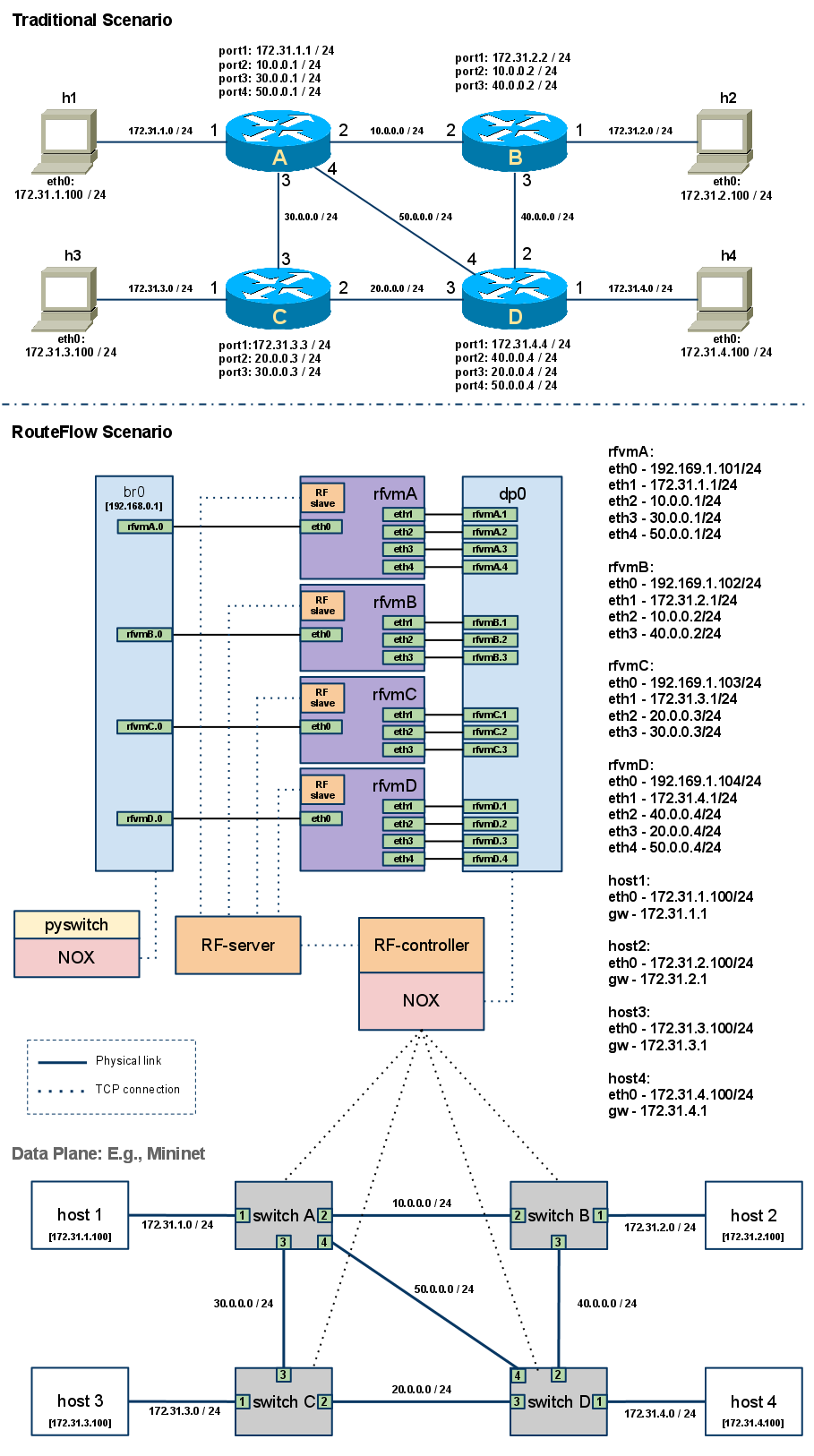 RouteFlow Architecture of Tutorial-2