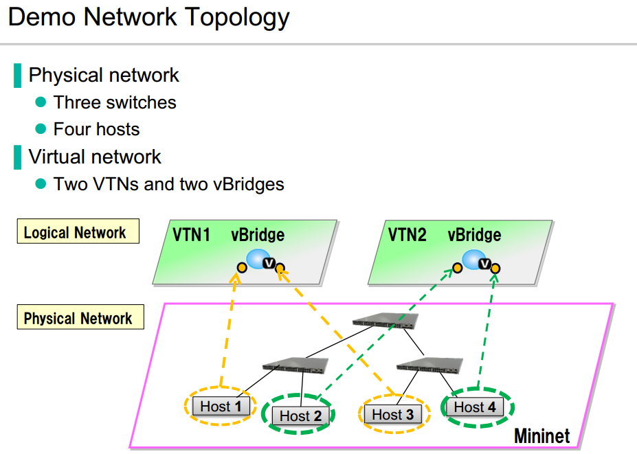 VTN Demo Network Topology