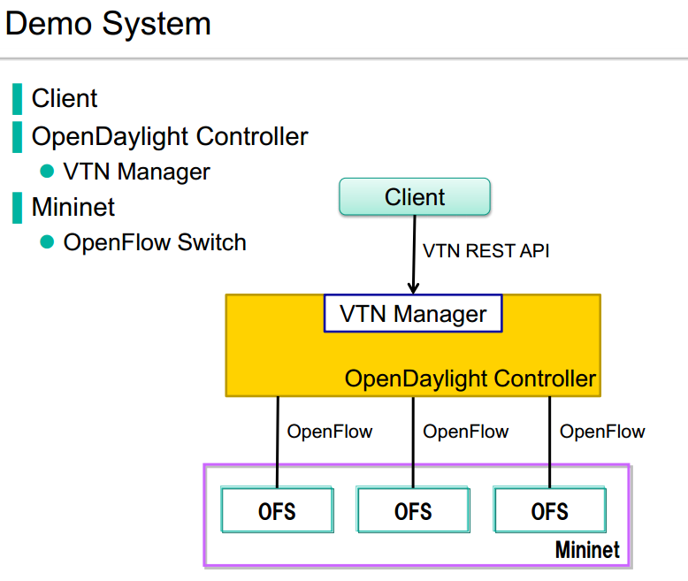 VTN Demo System