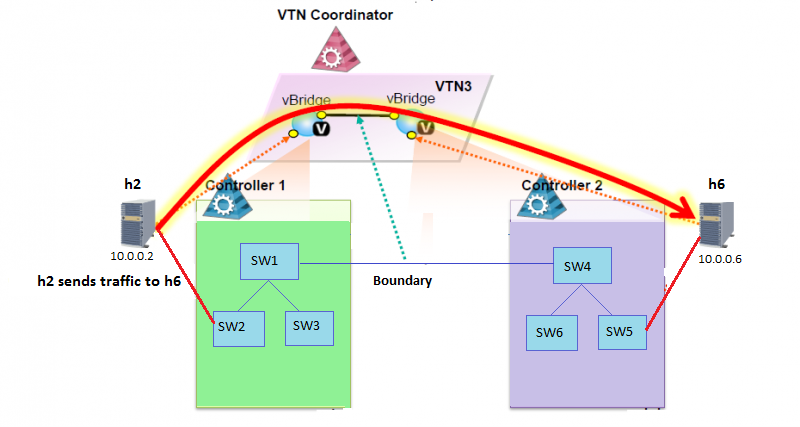 VTN3 Demo2 System