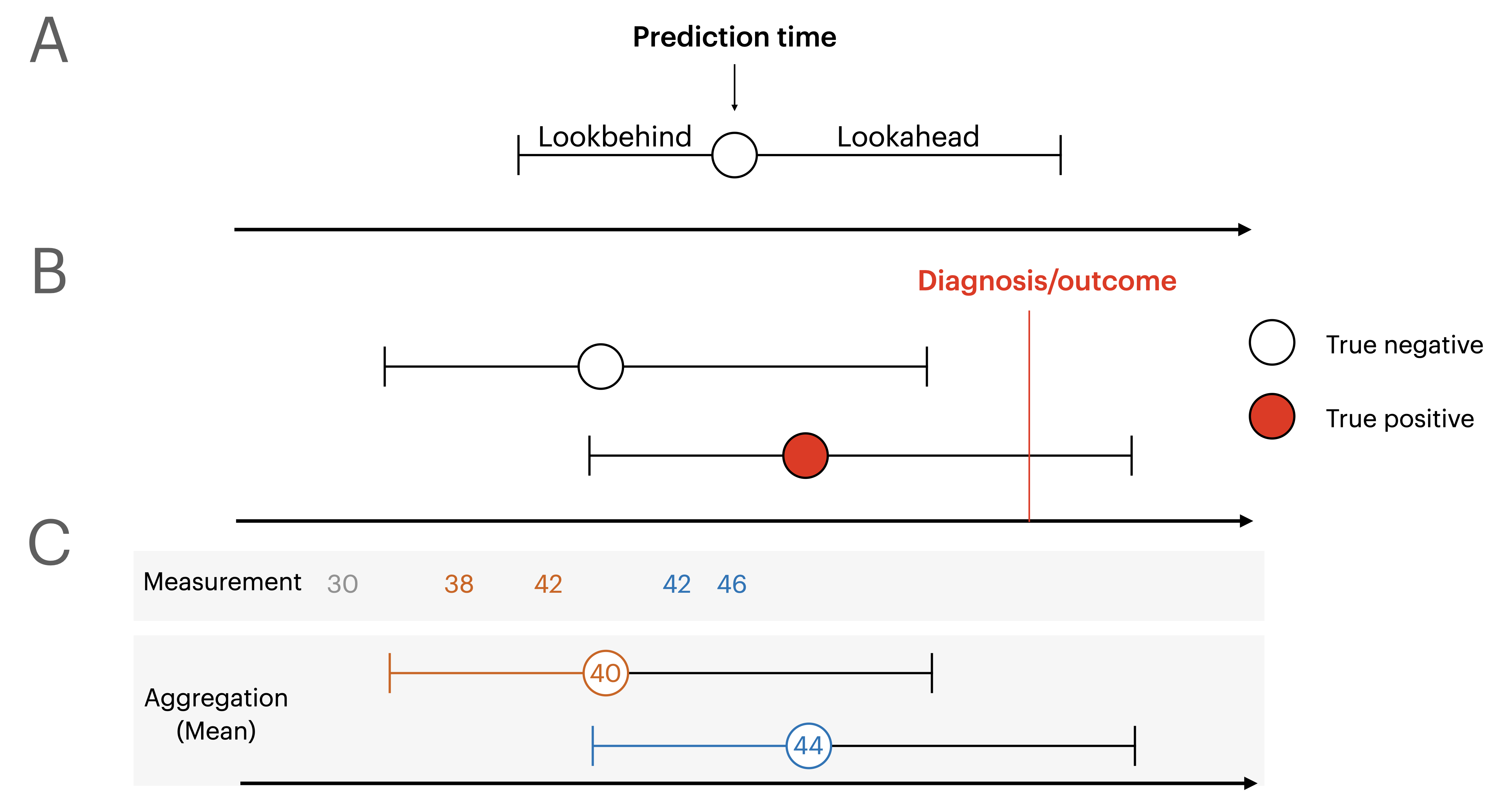 Terminology: A: Lookbehind determines how far back in time to look for values for predictors, whereas lookahead determines how far into the future to look for outcome values. A prediction time indicates at which point the model issues a prediction, and is used as a reference for the lookbehind and lookahead. B: Labels for prediction times are true negatives if the outcome never occurs, or if the outcome happens outside the lookahead window. Labels are only true positives if the outcome occurs inside the lookahead window. C) Values within the lookbehind window are aggregated using a specified function, for example the mean as shown in this example, or max/min etc. D) Prediction times are dropped if the lookbehind extends further back in time than the start of the dataset or if the lookahead extends further than the end of the dataset. This behaviour is optional
