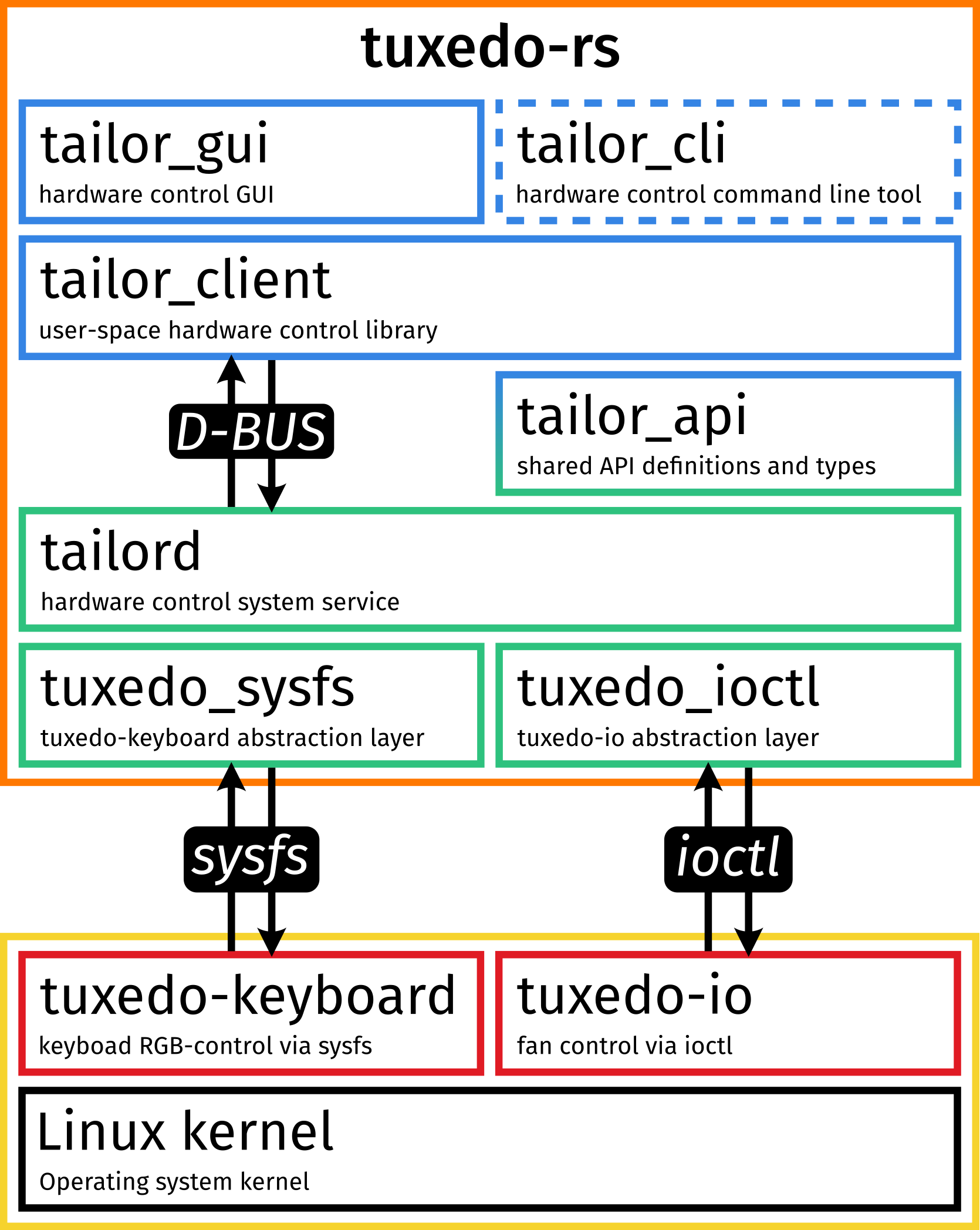 Project structure