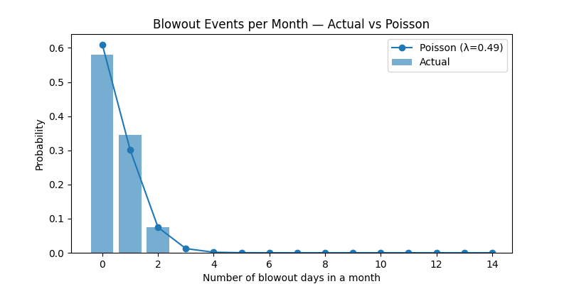 Blowout Events per Month — Actual vs Poisson