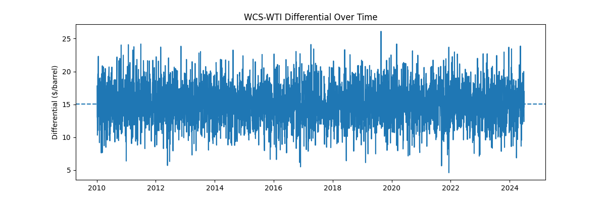 WCS-WTI Differential Over Time