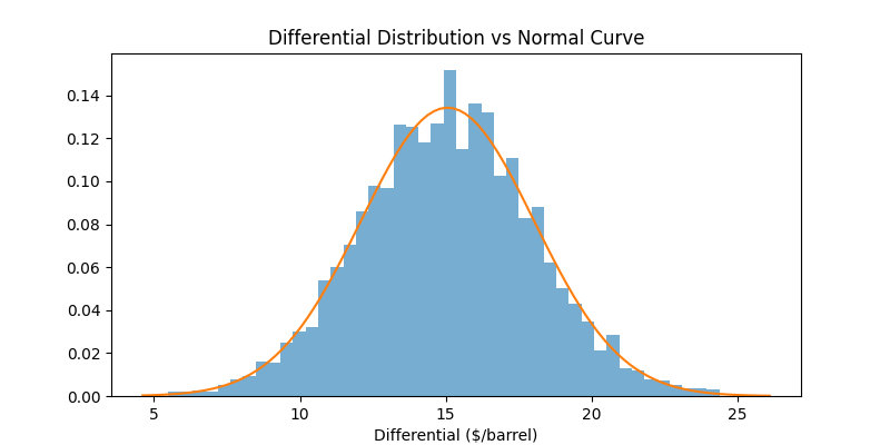 Differential Distribution vs Normal Curve