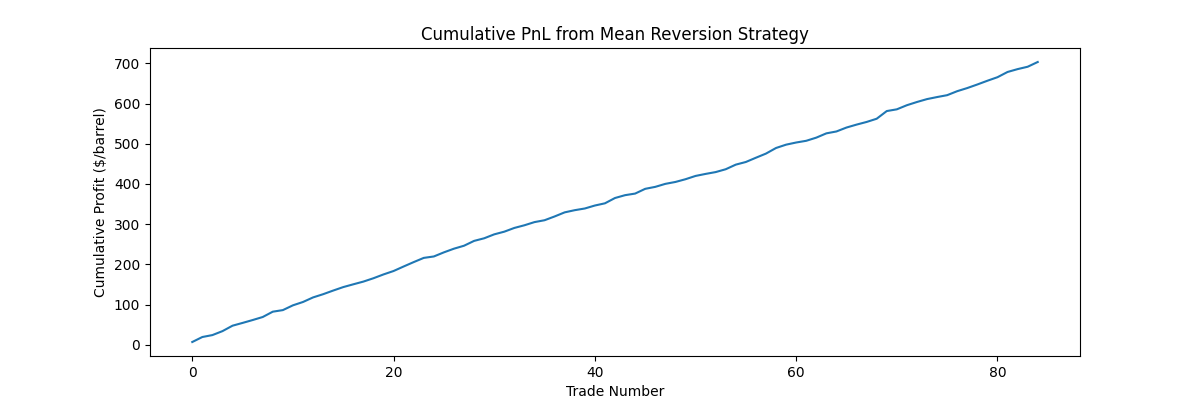 Cumulative PnL from Mean Reversion Strategy
