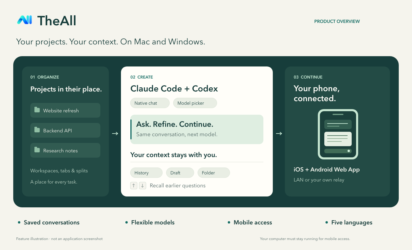 TheAll feature overview: native AI conversations, organized workspaces, a model picker, and phone access to your Mac