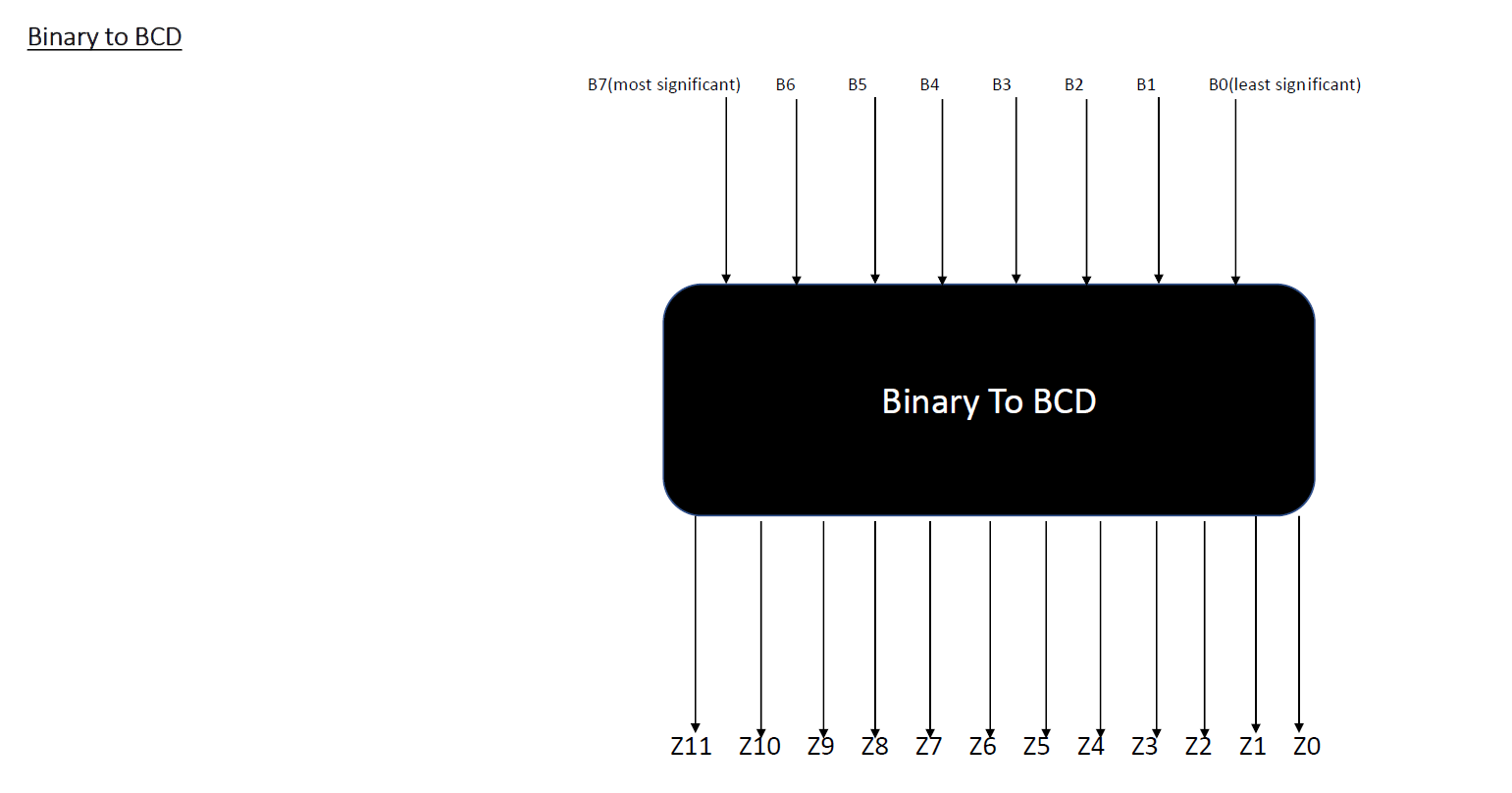 Binary_to_bcd
