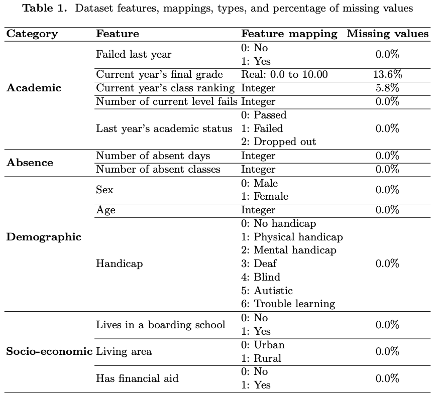 Dataset