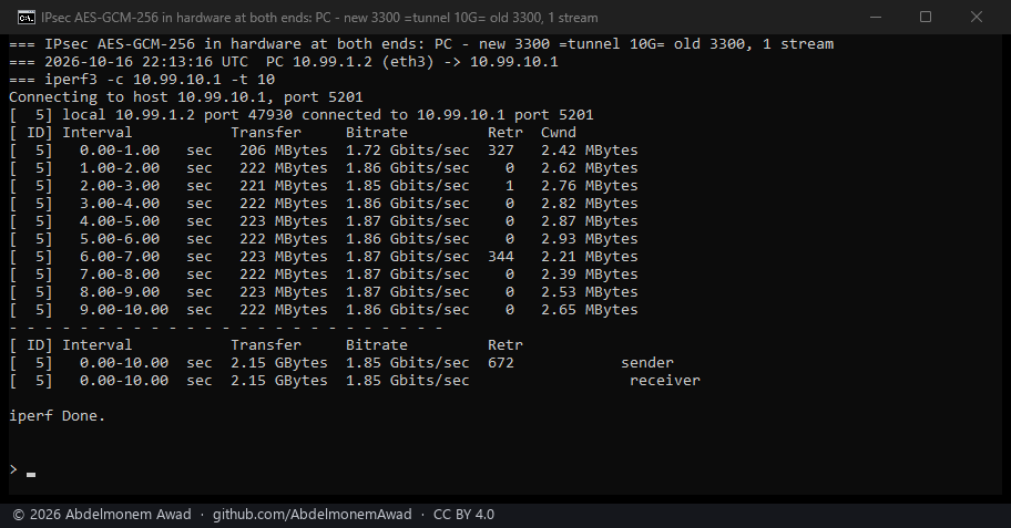 IPsec in hardware at both ends, MTU 1500: 1.85 Gbit/s