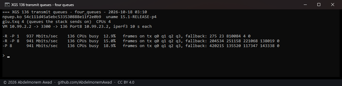 Four transmit queues, all in use