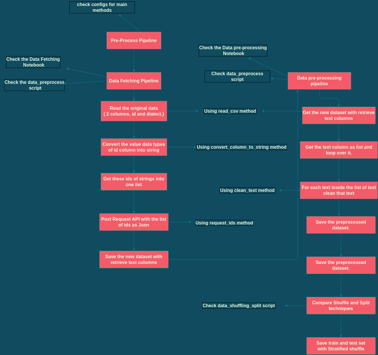 Fetching Data Pipeline