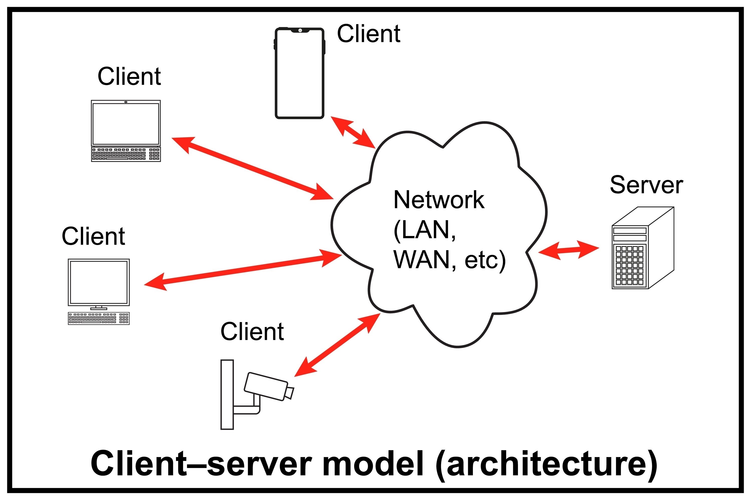 The Client-Server Model