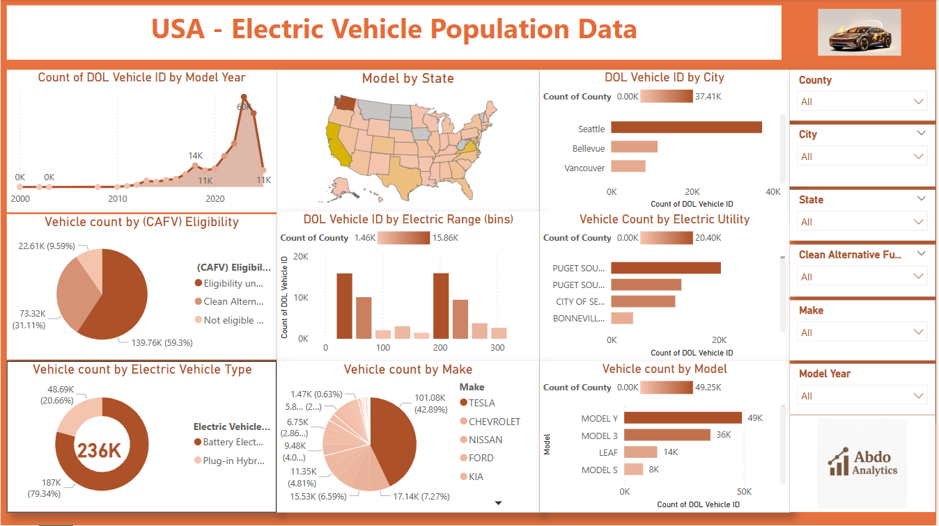 GitHub - AbdoDataX/Abdelrahman-EV-Analysis: Data analytics and ...