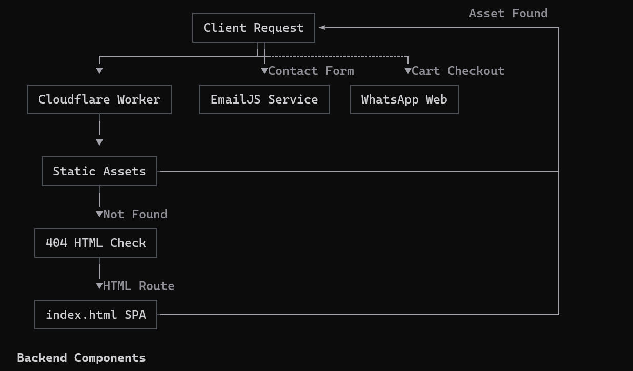 A diagram of a backend drawn in the terminal