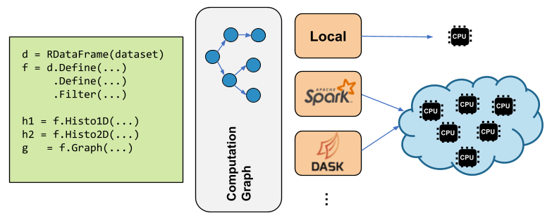 Distributed RDataFrane