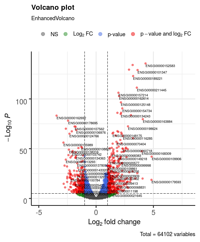 Plot the most basic volcano plot.