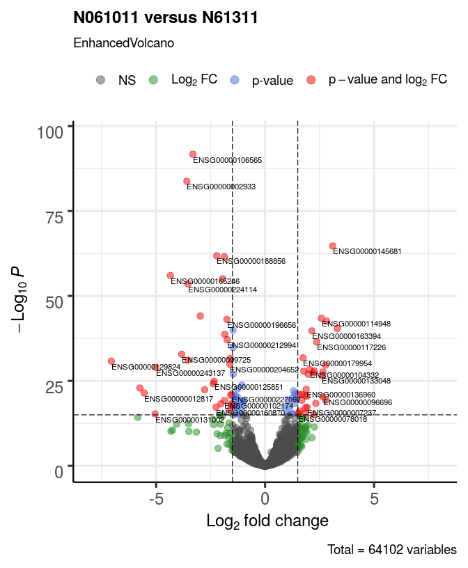 Modify cut-offs for log2FC and P value; specify title; adjust point and label size.