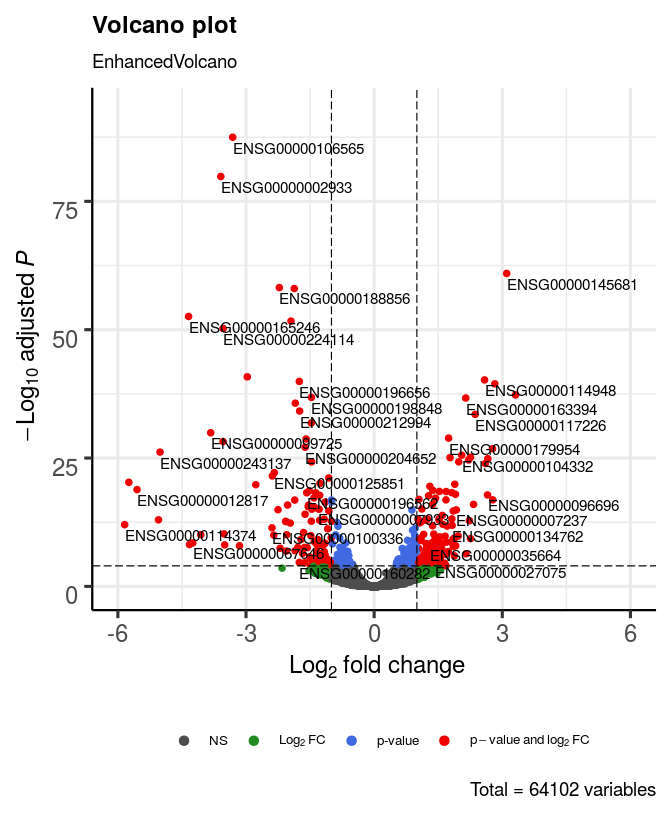 Plot adjusted p-values.