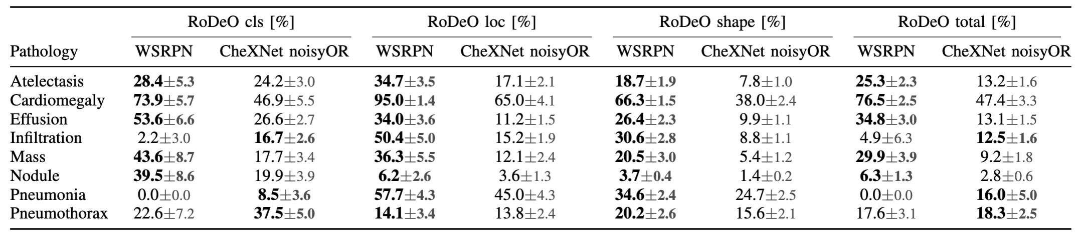 Results per pathology