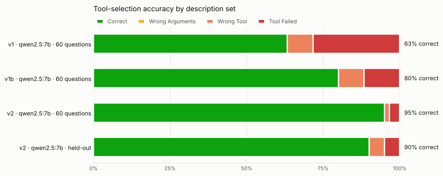 Outcome shares per configuration