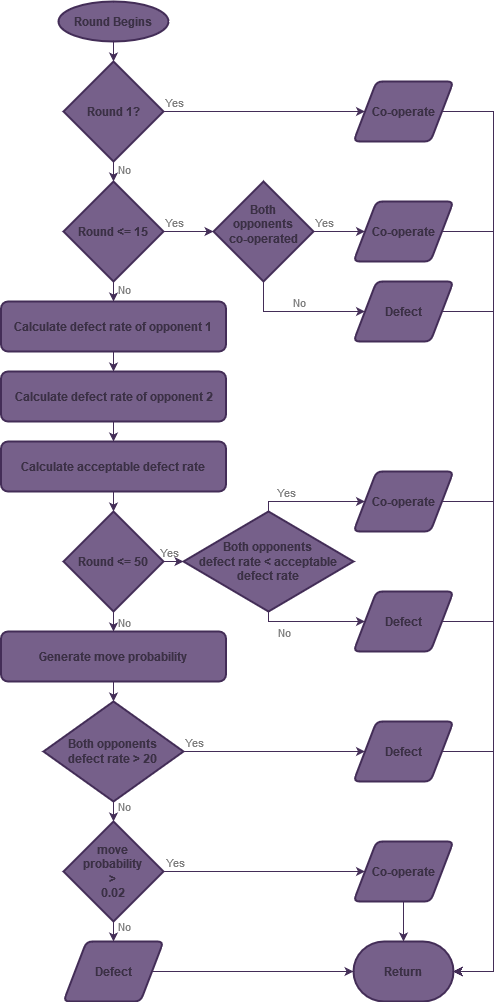 GitHub - AbdulMutakabbir/Three-Player-Prisoners-Dilemma: 3 person ...