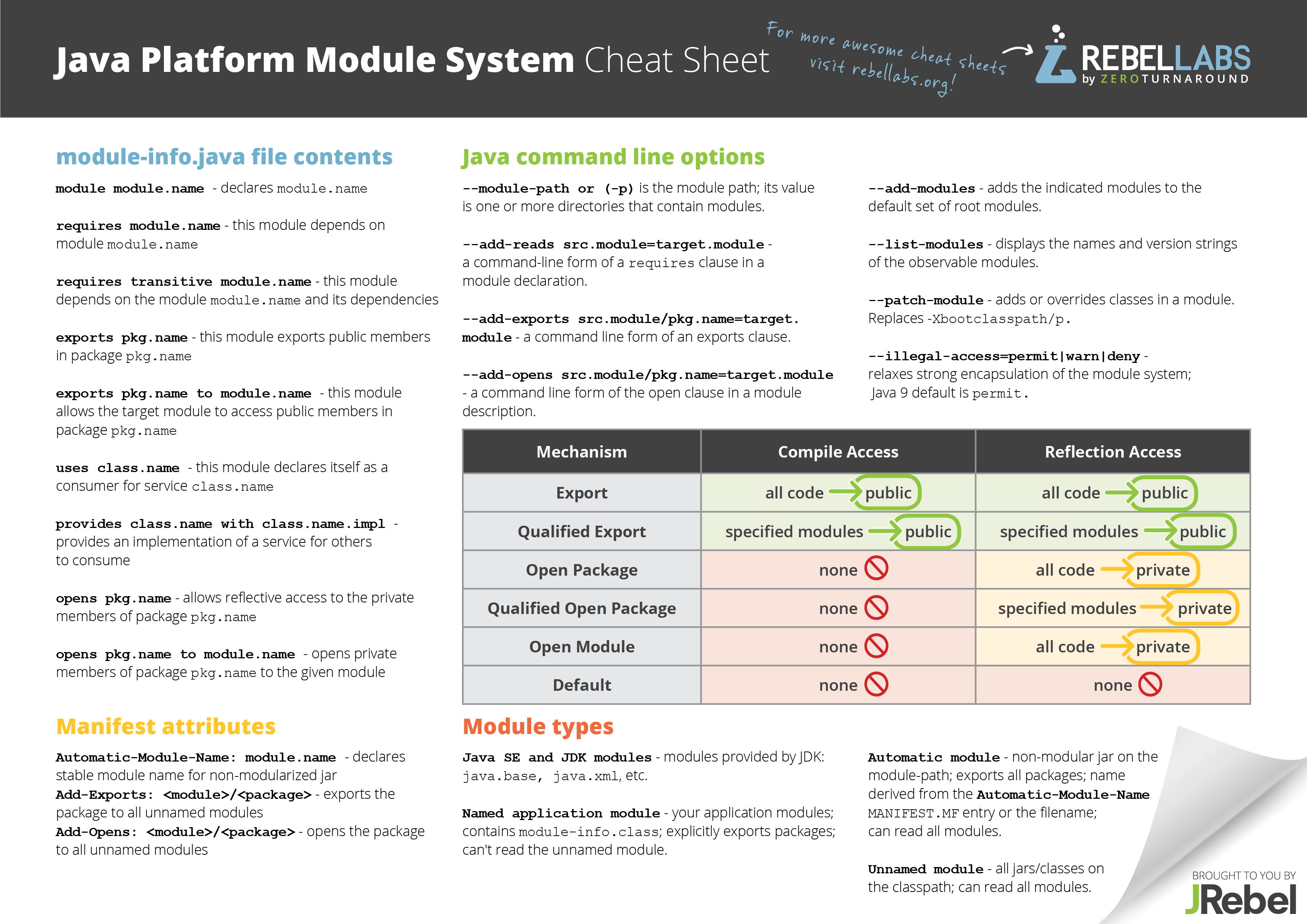 RebelLabs Java 9 modules cheat sheet