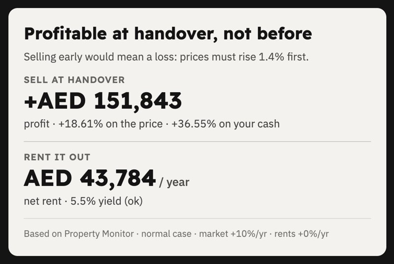 Verdict: profit at handover and net rent