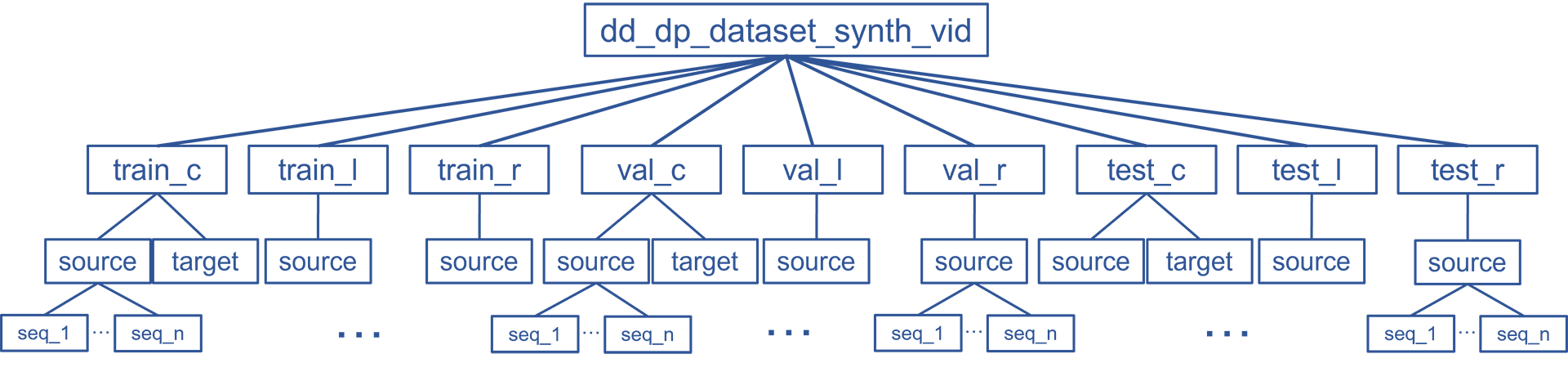 synthetic dataset structure