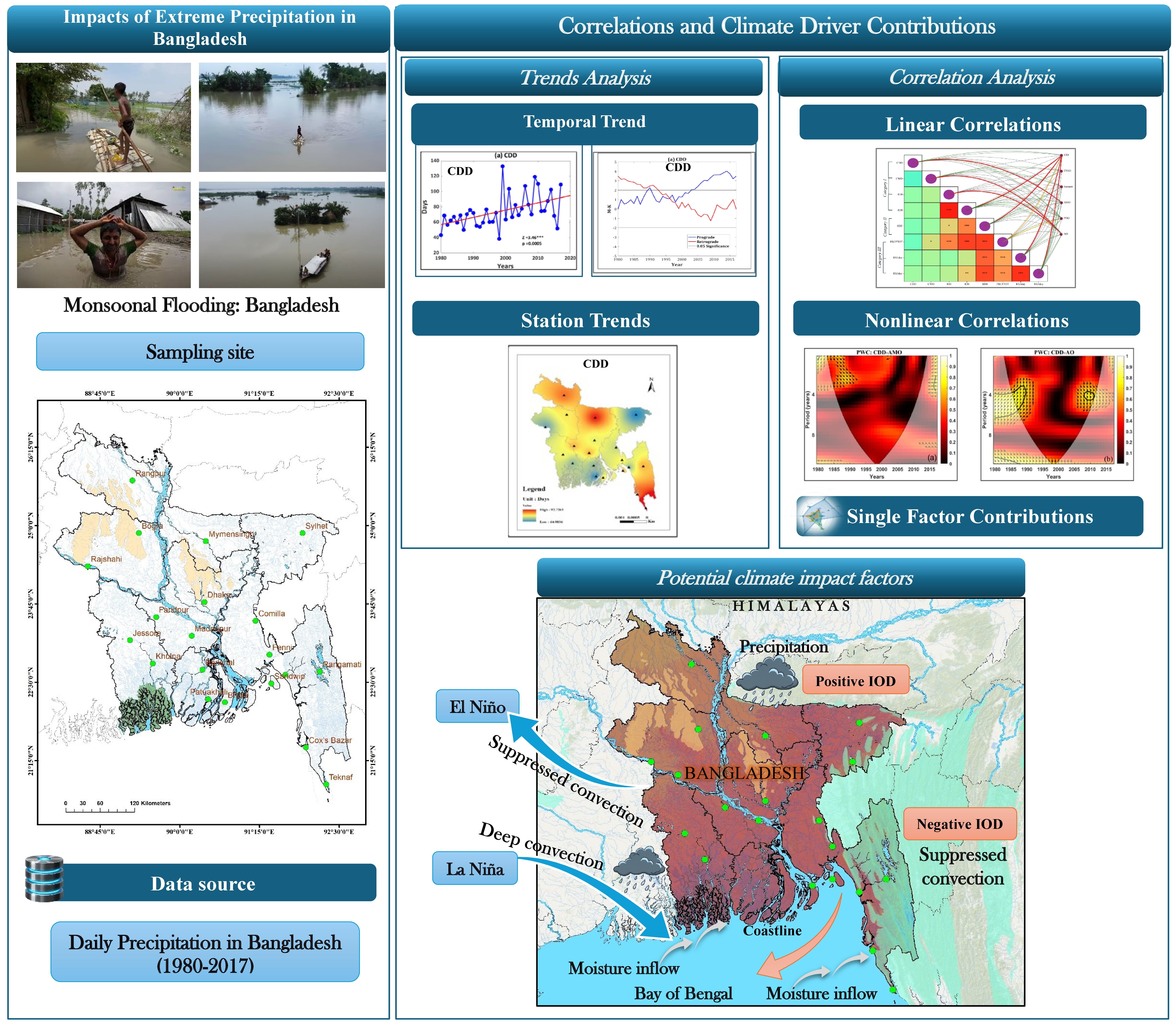 Graphical Abstract Climate Drivers Precipitation