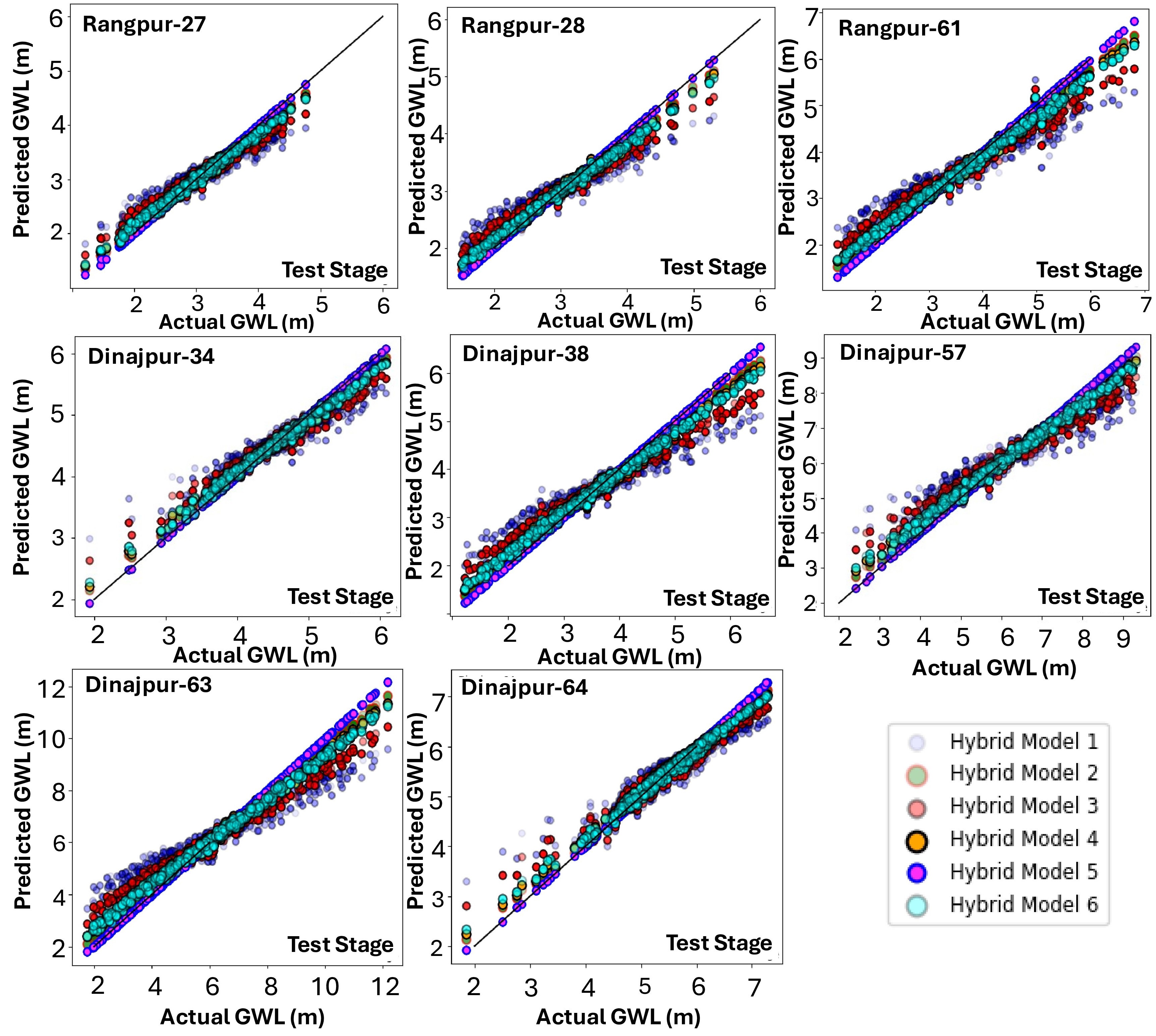 Scatter plot predicted vs actual GWL