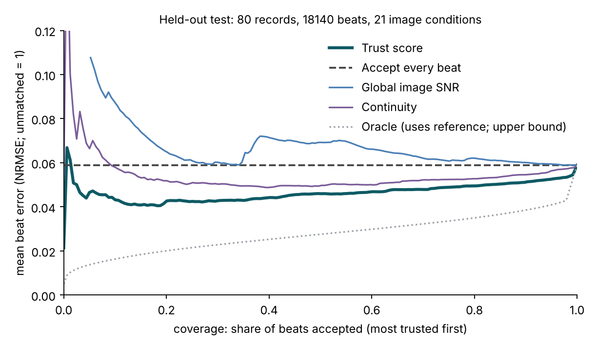 Risk-coverage curves