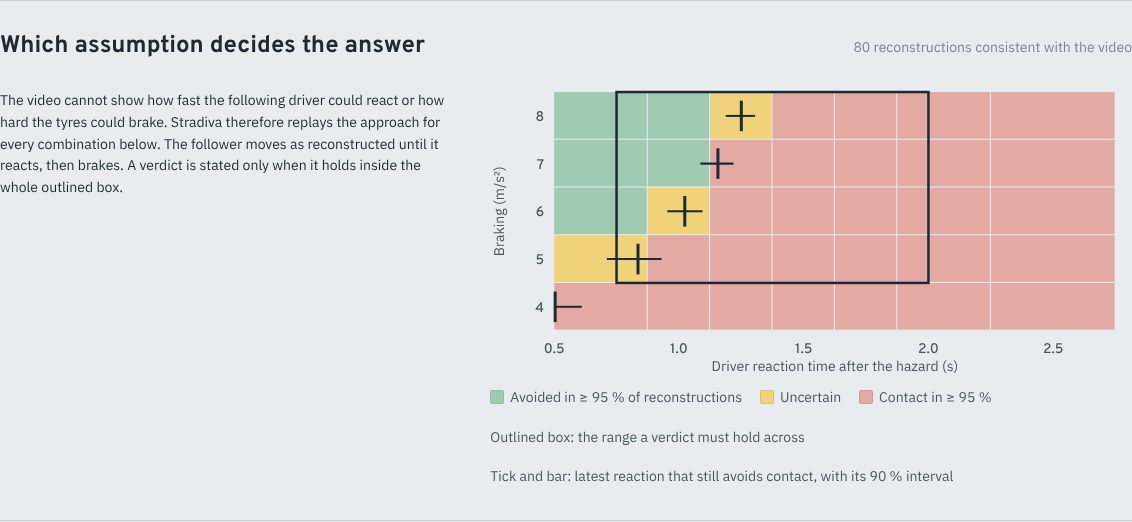 Which assumption decides the answer