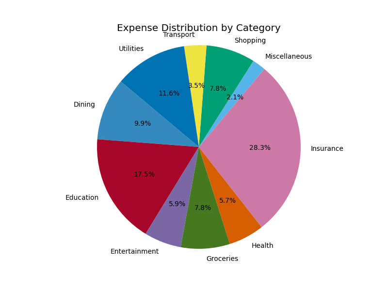 Expense Distribution