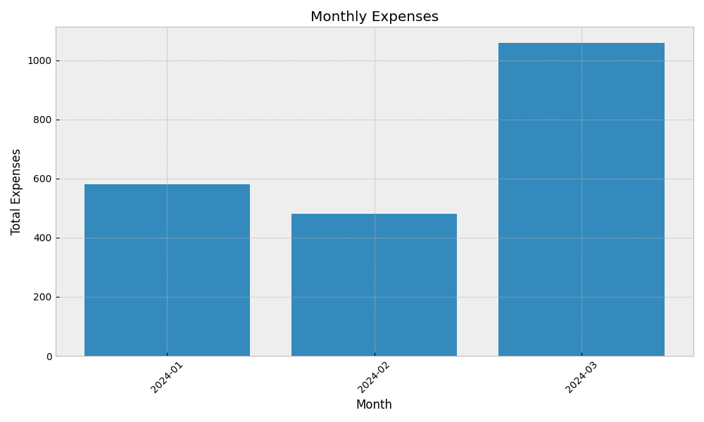 Monthly Expenses