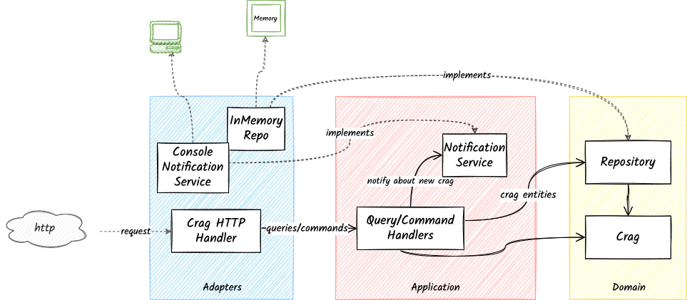 Code Design