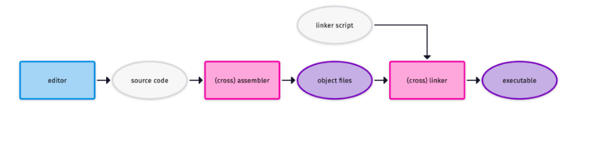 Assembler Translation process