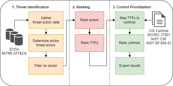 high level overview