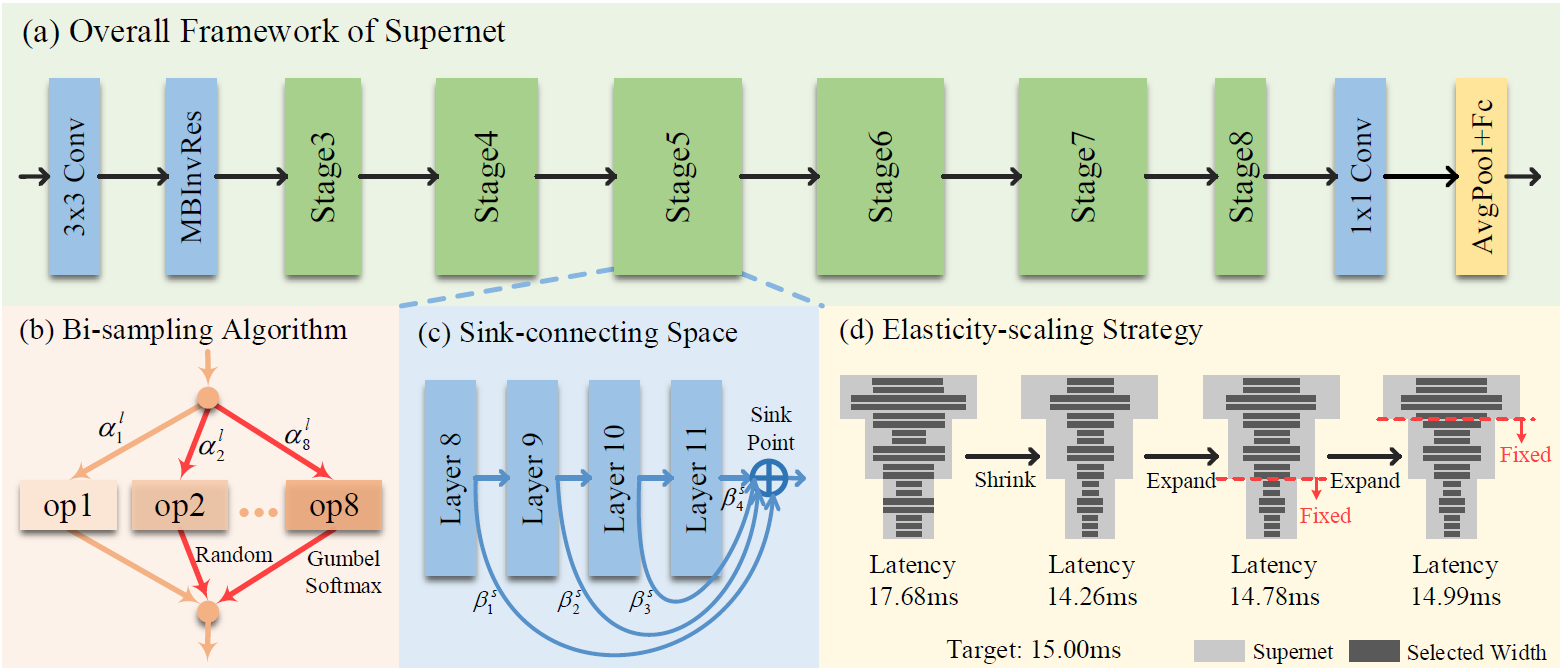 Tf Nas Rethinking Three Search Freedoms Of Latency Constrained Differentiable Neural Architecture Search Papers With Code