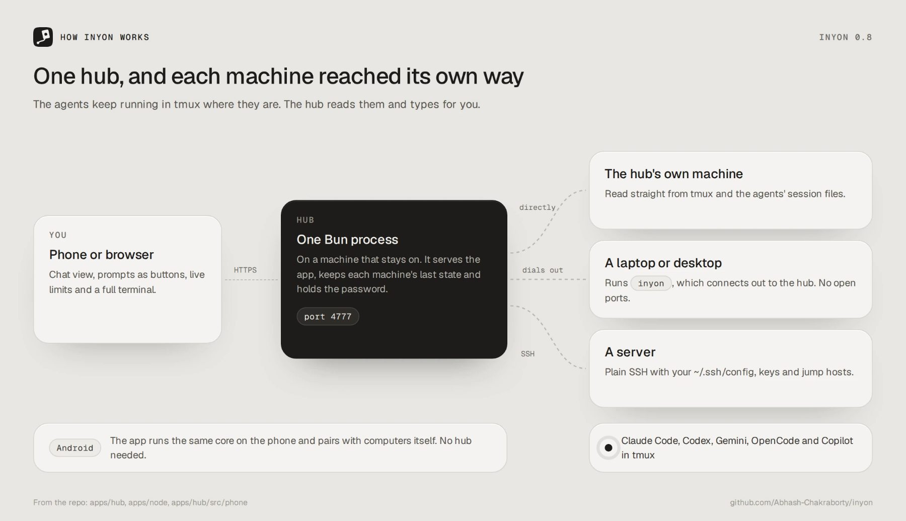 The phone or browser talks to one hub. The hub reads its own machine directly, laptops connect out to it by running inyon, and servers are reached over SSH. The Android app can do the same without a hub.