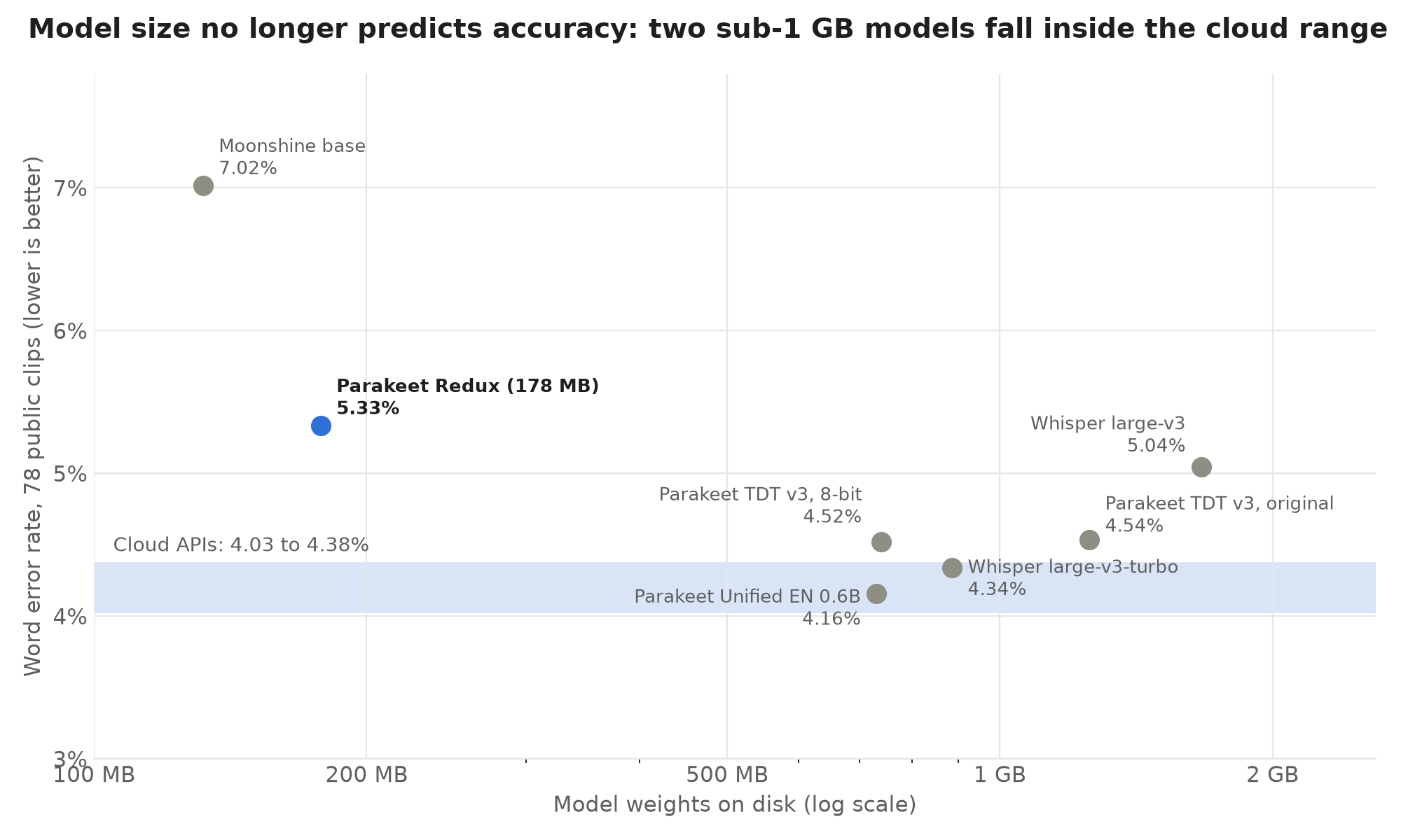 Word error rate against model size for the seven local models, with the cloud API range shaded