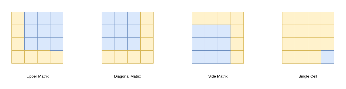 Breakdown of sub matrix into smaller sub matrices