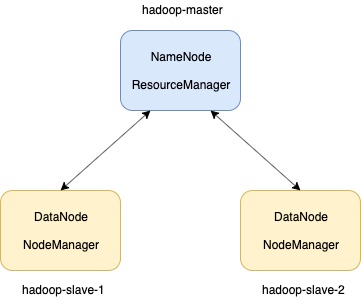 Hadoop In Docker Architecture