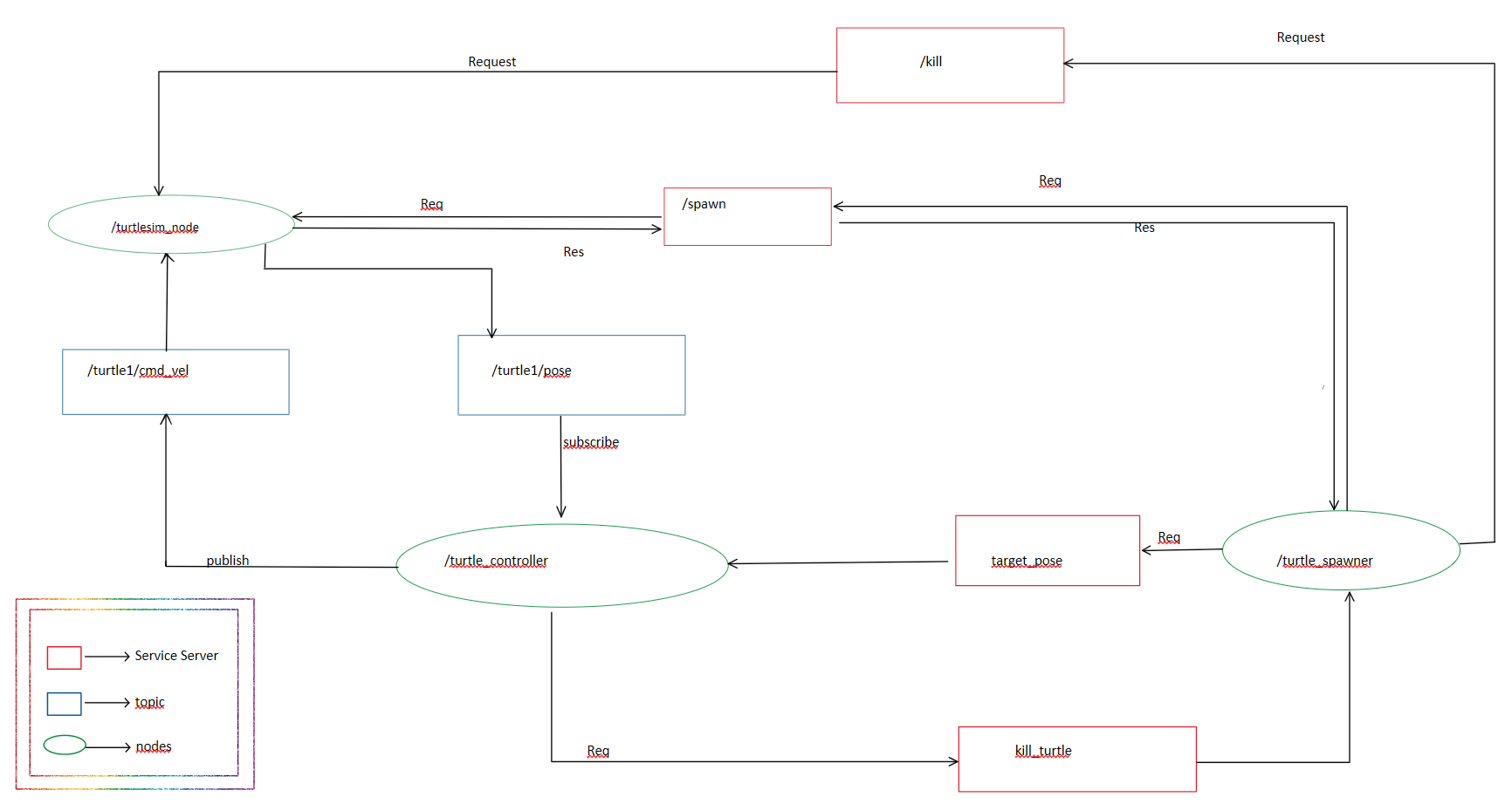 turtleCarnageCommunicationMap