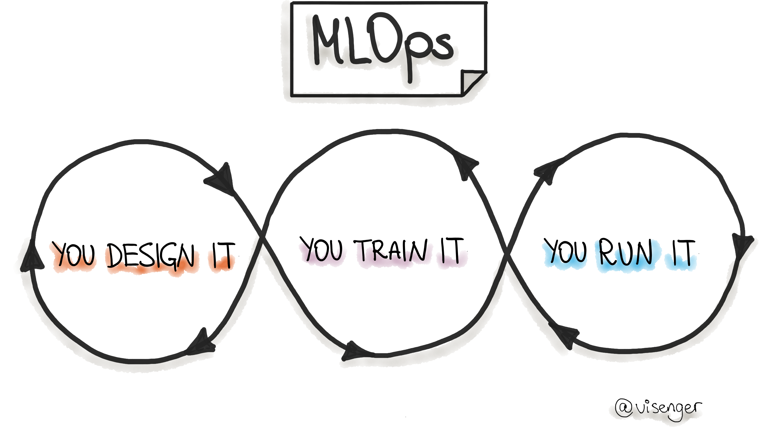 MLOps. You Desing It. Your Train It. You Run It.