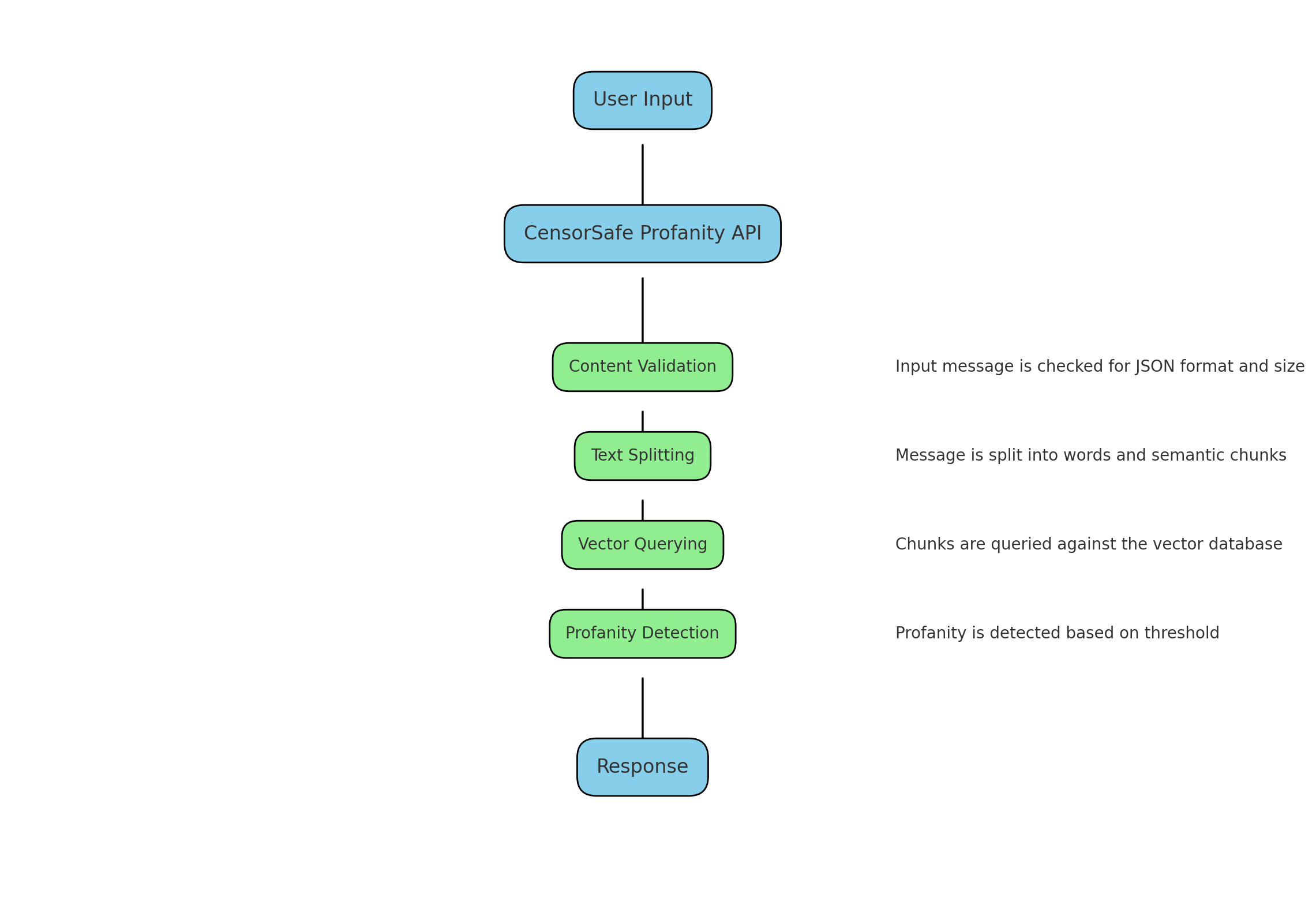 Flow Diagram