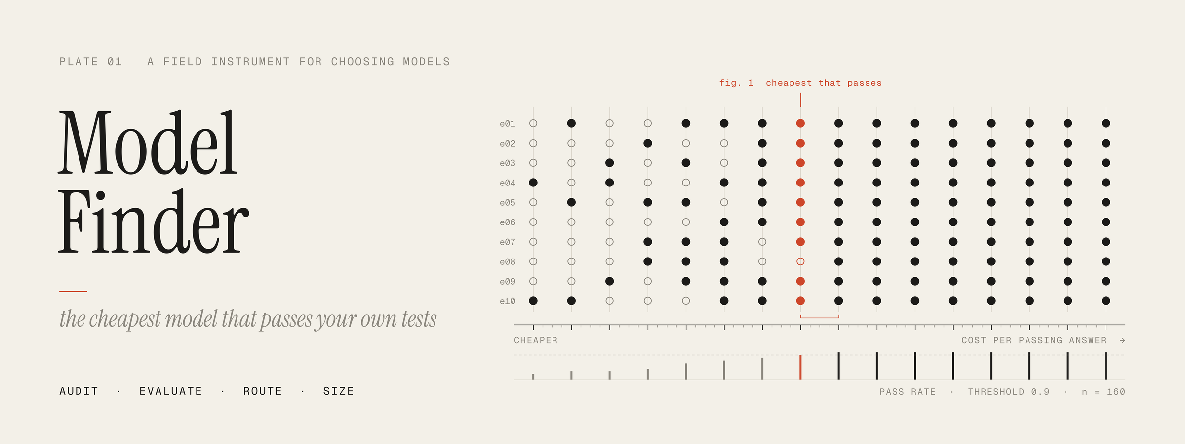 Model Finder: a field of test results across sixteen candidate models ordered by cost, with the cheapest model that passes the threshold marked in vermilion