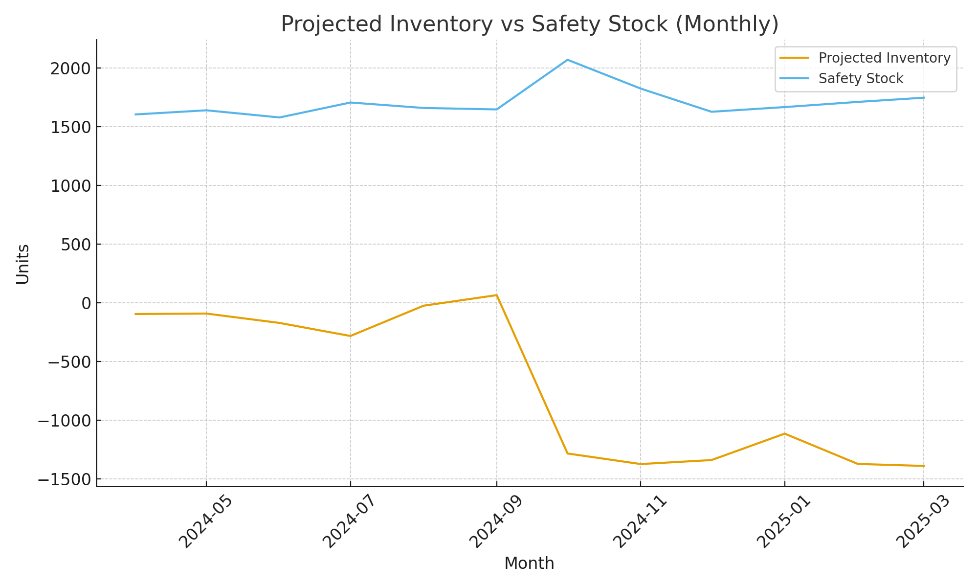 Projected Inventory vs Safety Stock